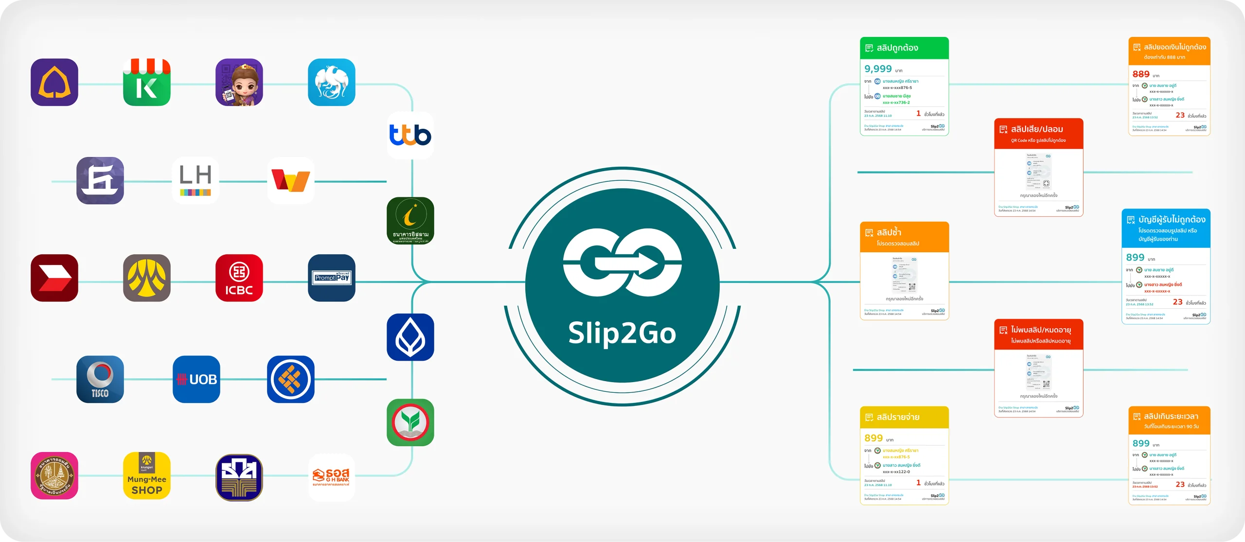 บริการตรวจสอบสลิปโอนเงินอัตโนมัติ ทุกธนาคาร โดย Slip2Go