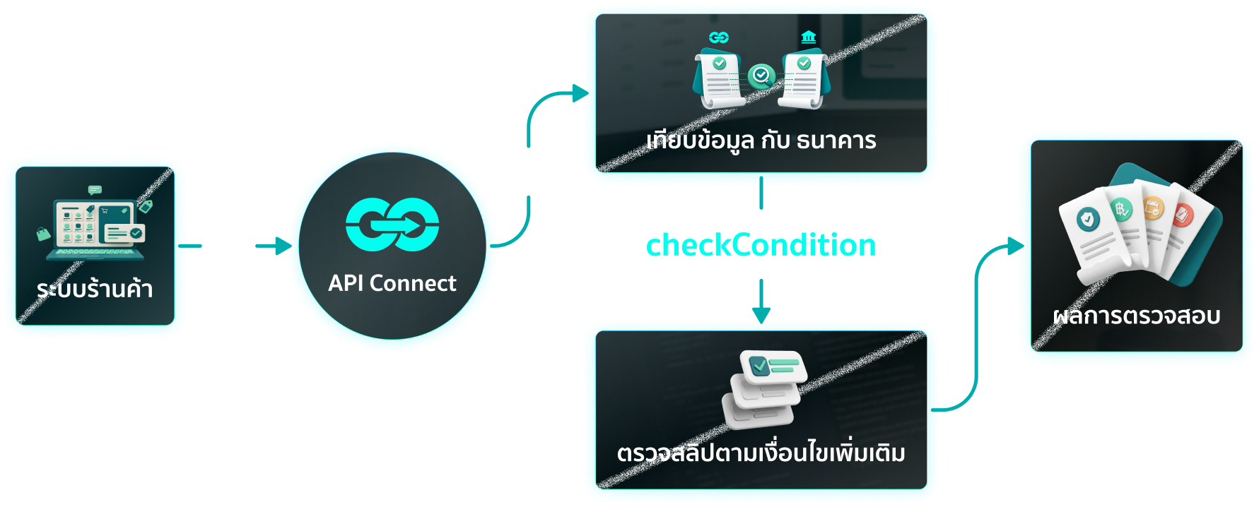 ขั้นตอนเชื่อมต่อและตรวจสอบสลิปผ่าน Slip2Go API